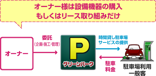 オーナー様は設備機器の購入もしくはリース取り組みだけ