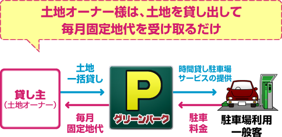 土地オーナー様は、土地を貸し出して毎月固定地代を受け取るだけ